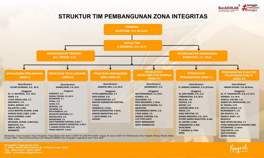 Tim Pembangunan ZI PT Banda Aceh